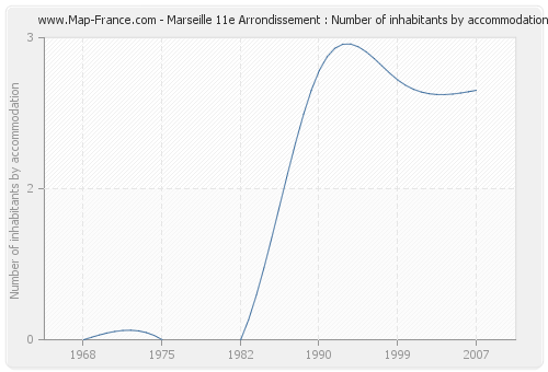 Marseille 11e Arrondissement : Number of inhabitants by accommodation